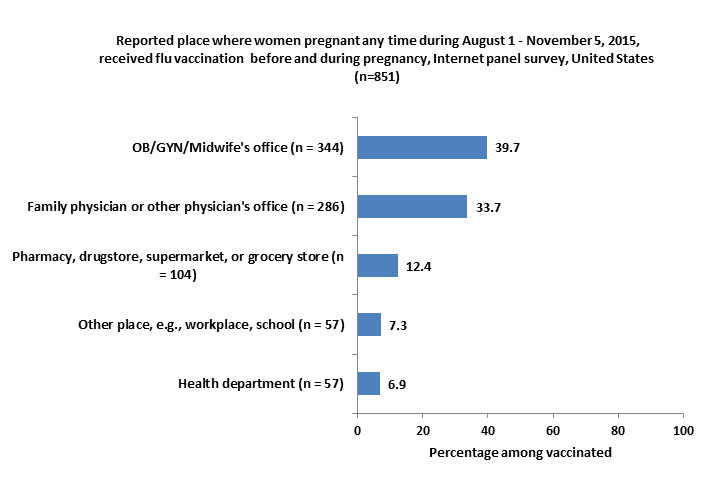Reported place where women pregnant any time during August 1-November 5, 2015, received flu vaccination during pregnancy, Internet panel survey, United States (n=745)