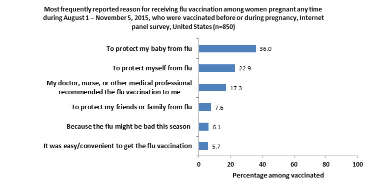 Figure 9. Reported main reason for receiving flu vaccination among women pregnant any time during August 1-November 5, 2015, who were vaccinated before or during pregnancy (n=850), Internet panel survey, United States