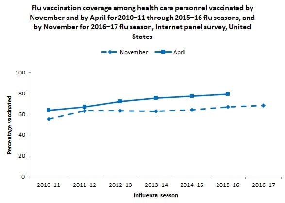 Figure 1. Flu vaccination coverage among health care personnel by November and April, for 2010–11 through 2016–17 flu seasons, and November for 2016–17 flu season, Internet panel survey, United States