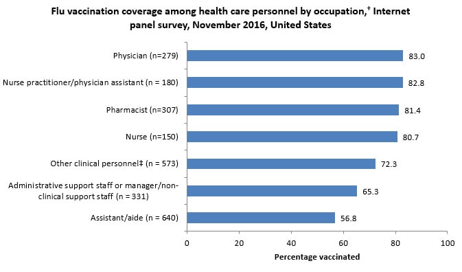 Figure 2. Flu vaccination coverage among health care personnel by occupation, Internet panel survey, November 2016, United States