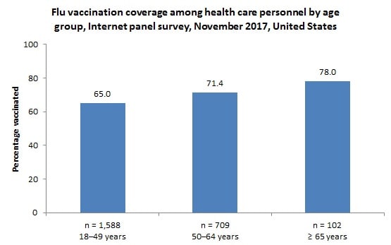 Figure 4. Flu vaccination coverage among health care personnel by age group, Internet panel survey, November 2017, United States