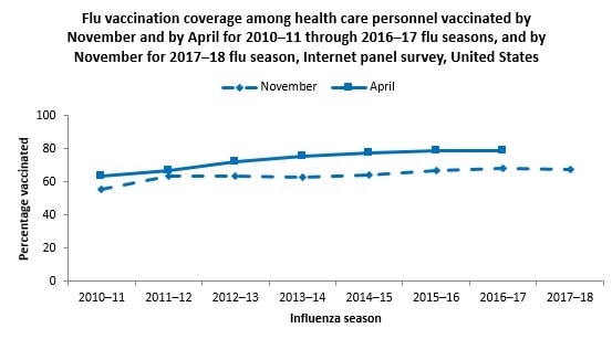 Figure 1. Flu vaccination coverage among health care personnel vaccinated by November and by April for 2010–11 through 2016–17 flu seasons, and by November for 2017–18 flu season, Internet panel survey, United States