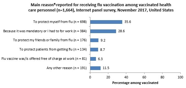 Figure 7. Main reason¶ reported for receiving flu vaccination among vaccinated health care personnel (n=1,664), Internet panel survey, November 2017, United States