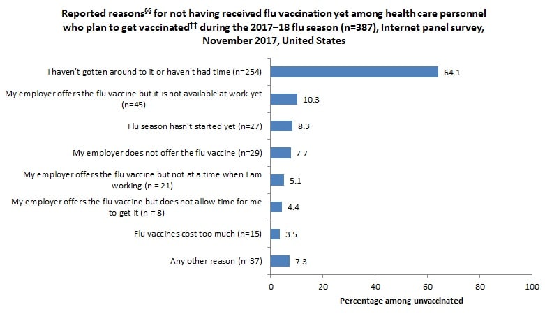 Figure 9. Reported reasons§§ for not having received flu vaccination yet among health care personnel who plan to get vaccinated‡‡ during the 2017–18 flu season (n=387), Internet panel survey, November 2017, United States