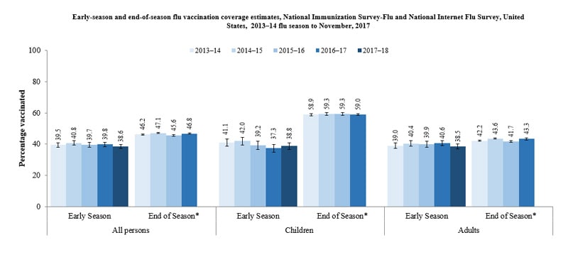 Figure 1: Early season and end of season flu vaccination coverage estimates, National Immunization Survey-Flu and National Internet Flu Survey, United States, 2013–2017