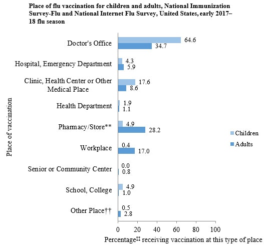 Figure 2: Place of flu vaccination for children and adults, National Immunization Survey-Flu and National Internet Flu Survey, United States, early 2017–18 flu season