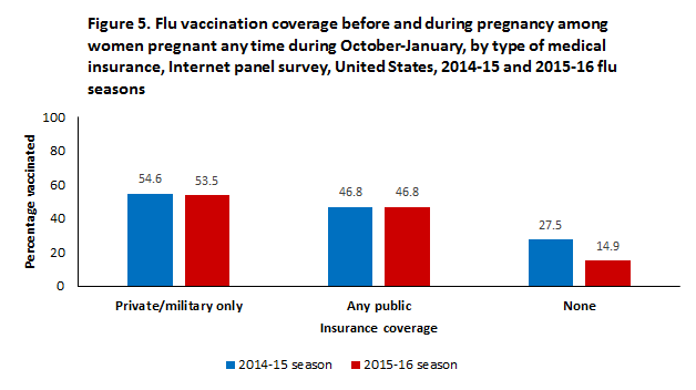 Figure 5. Flu vaccination coverage before and during pregnancy among women pregnant any time during October-January, by type of medical insurance, Internet panel survey, United States, 2014-15 and 2015-16 flu seasons