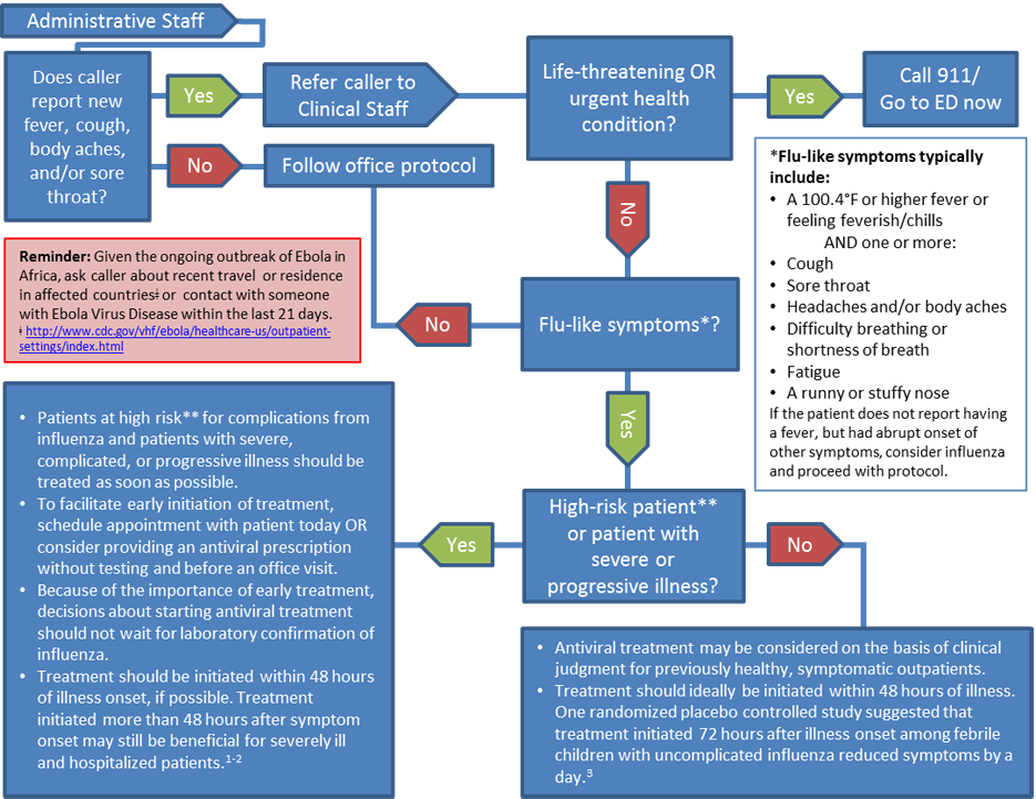 A flowchart designed to be used when influenza is circulating in the community. See on page text for full description.