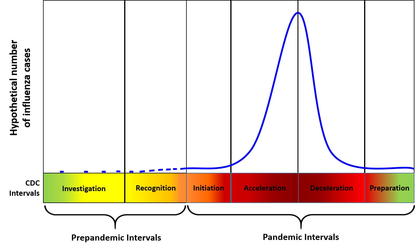 Chart: Preparedness and response framework for novel influenza A virus pandemics: CDC intervals