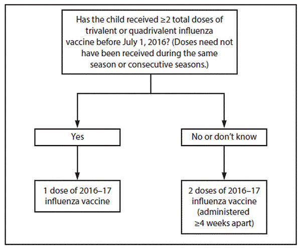 FIGURE. Influenza vaccine dosing algorithm for children aged 6 months through 8 years — Advisory Committee on Immunization Practices, United States, 2016–17 influenza season
