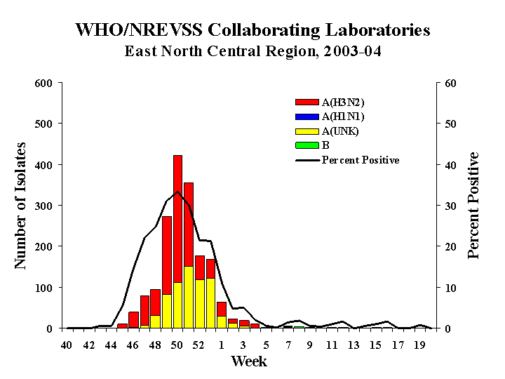 WHO Region Column Chart