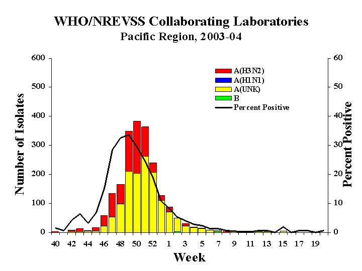 WHO Region Column Chart