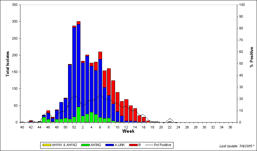 WHO Region Column Chart