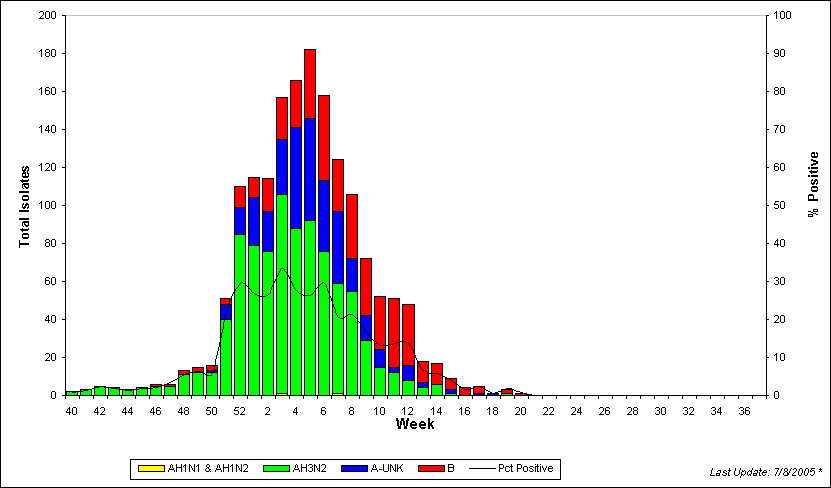WHO Region Column Chart
