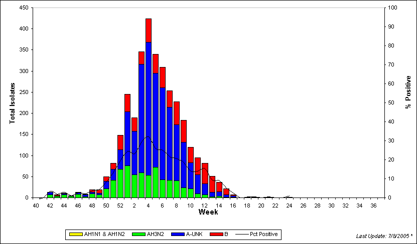 WHO Region Column Chart