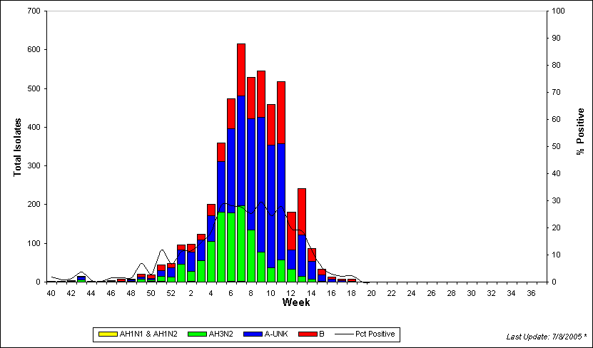 WHO Region Column Chart
