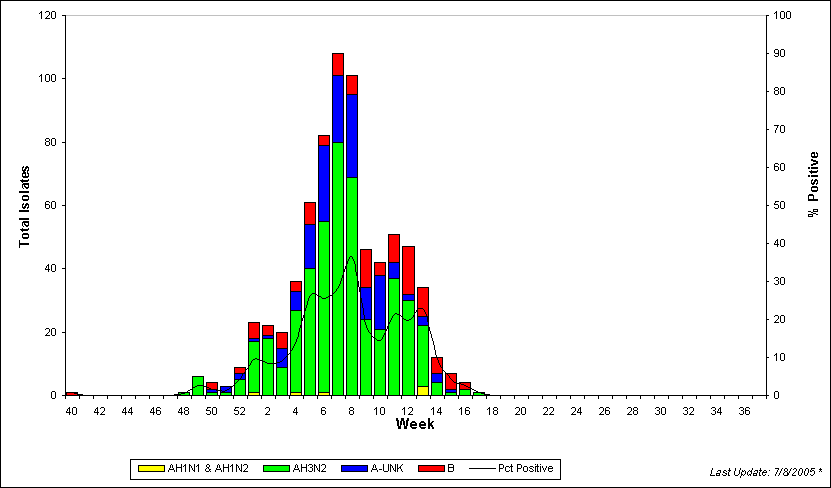 WHO Region Column Chart
