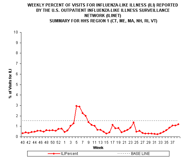 Line Charts of Percentage of Visits for Influenza-like Illness (ILI) Reported by 
the U.S. Outpatient Influenza-like Illness Surveillance Network (ILINet)