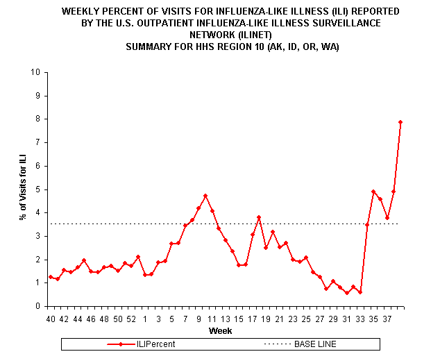 Line Charts of Percentage of Visits for Influenza-like Illness (ILI) Reported by 
the U.S. Outpatient Influenza-like Illness Surveillance Network (ILINet)