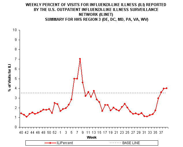 Line Charts of Percentage of Visits for Influenza-like Illness (ILI) Reported by 
the U.S. Outpatient Influenza-like Illness Surveillance Network (ILINet)