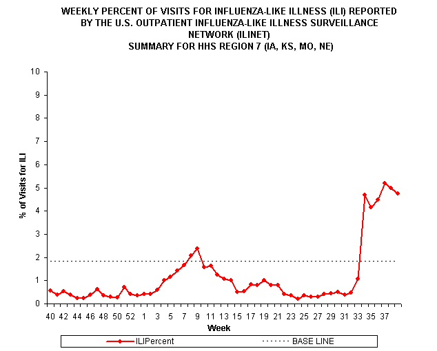 Line Charts of Percentage of Visits for Influenza-like Illness (ILI) Reported by 
the U.S. Outpatient Influenza-like Illness Surveillance Network (ILINet)