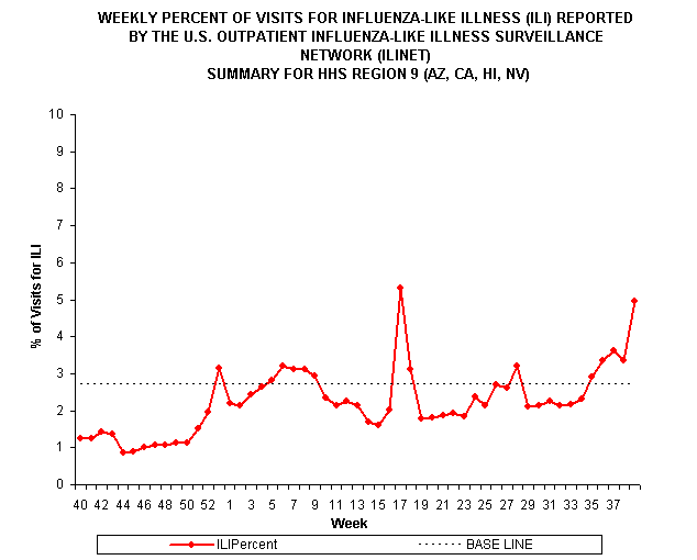 Line Charts of Percentage of Visits for Influenza-like Illness (ILI) Reported by
the U.S. Outpatient Influenza-like Illness Surveillance Network (ILINet)