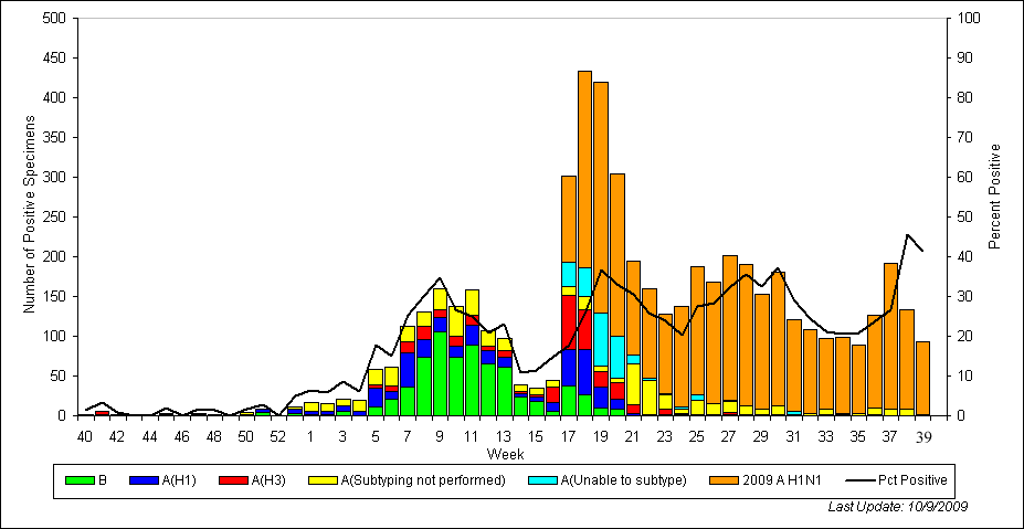  Region Chart of Influenza Positive Tests Reported to CDC by U.S. WHO/NREVSS Collaborating Laboratories