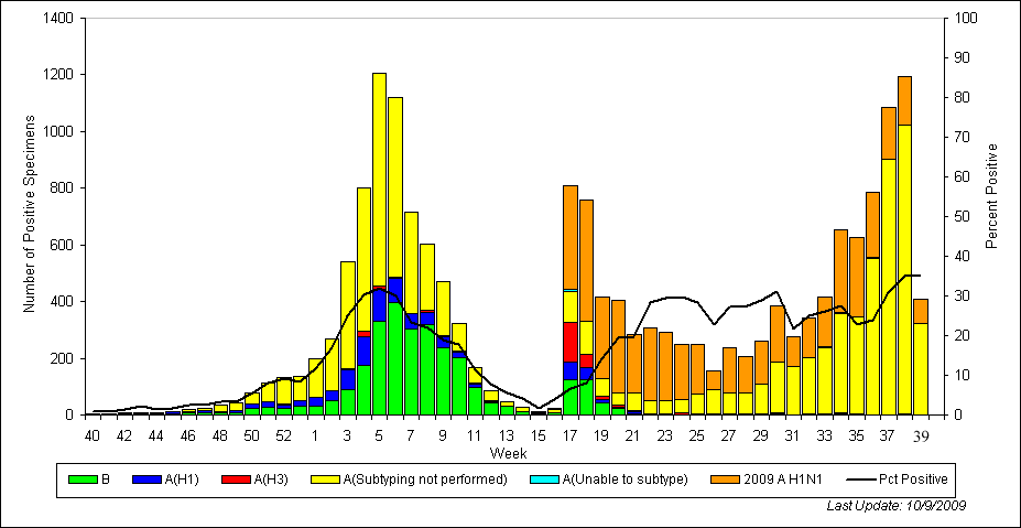  Region Chart of Influenza Positive Tests Reported to CDC by U.S. WHO/NREVSS Collaborating Laboratories