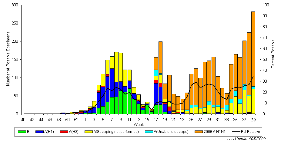 Region Chart of Influenza Positive Tests Reported to CDC by U.S. WHO/NREVSS Collaborating Laboratories