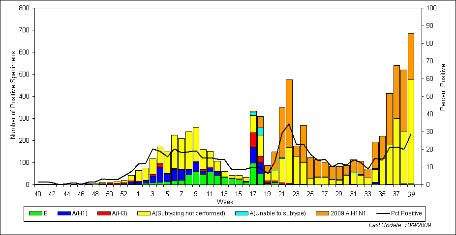 Region Chart of Influenza Positive Tests Reported to CDC by U.S. WHO/NREVSS Collaborating Laboratories
