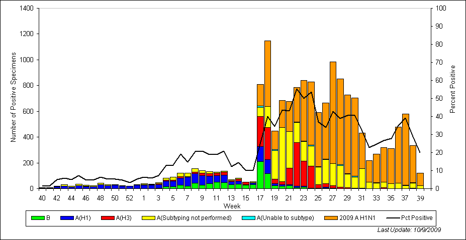  Region Chart of Influenza Positive Tests Reported to CDC by U.S. WHO/NREVSS Collaborating Laboratories