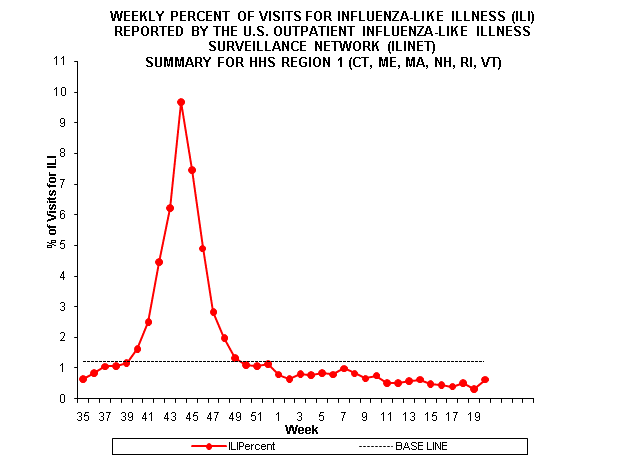 Sentinel Region Column Chart