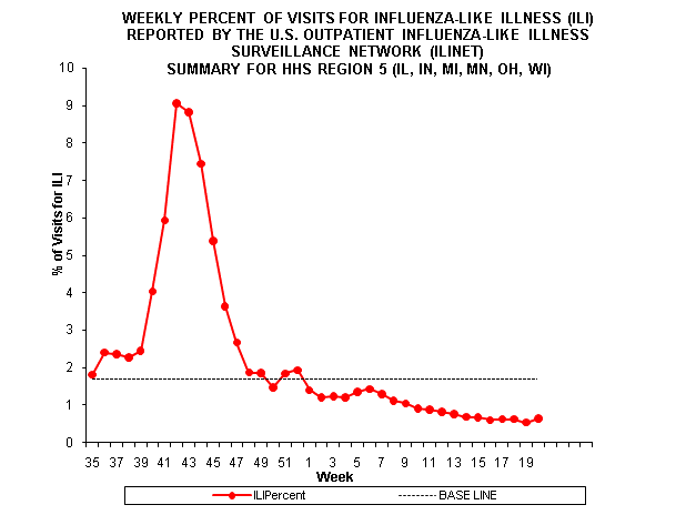 Sentinel Region Column Chart