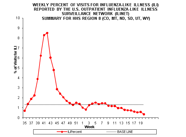 Sentinel Region Column Chart