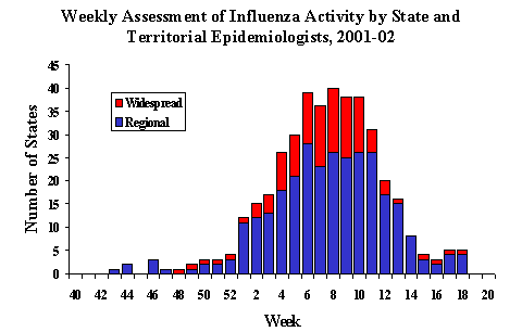 Usmap for Weekly Influenza Activity