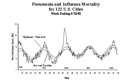 Pneumonia And Influenza Mortality