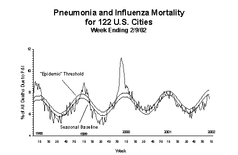 Pneumonia And Influenza Mortality