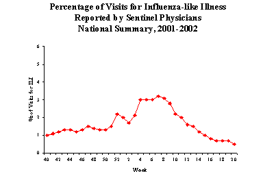 Bar Chart for Influenza-like Illness