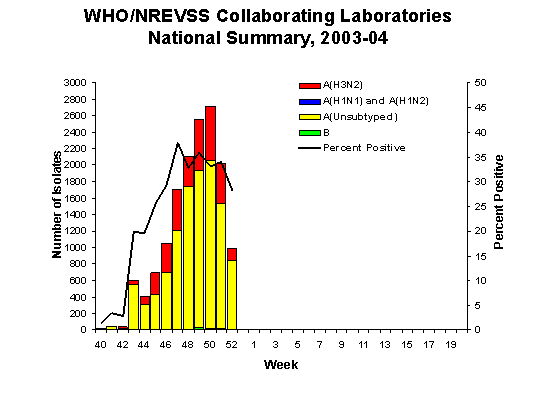 Influenza Virus Isolated