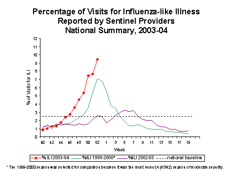 Bar Chart for Influenza-like Illness
