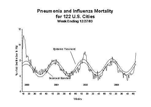 Pneumonia And Influenza Mortality