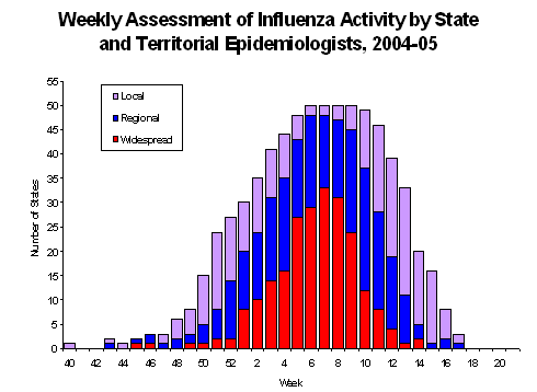 U. S. map for Weekly Influenza Activity