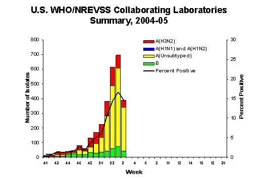 INFLUENZA Virus Isolated