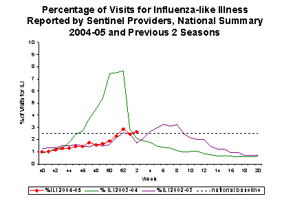 Bar Chart for Influenza-like Illness