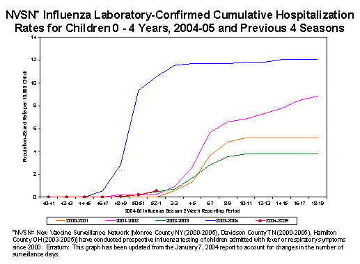 NVSN laboratory-confirmed influenza-associated hospitalizations for children 0-4 years old