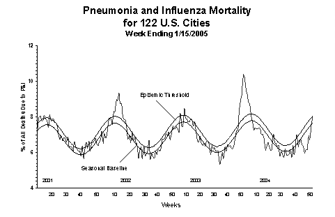 Pneumonia And Influenza Mortality