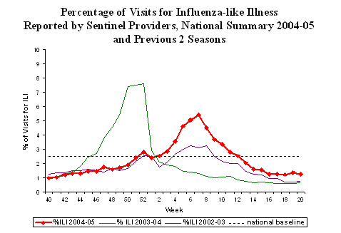 Bar Chart for Influenza-like Illness