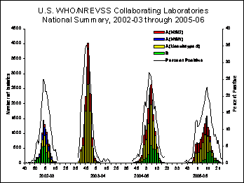 INFLUENZA Virus Isolated