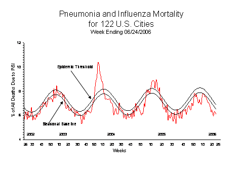 Pneumonia And Influenza Mortality