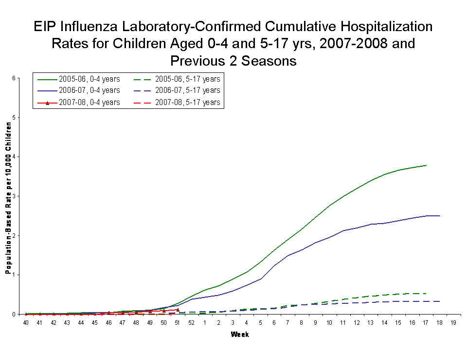 EIP Influenza Laboratory-Confirmed Cumulative Hospitalization Rates for Children Aged 0-4 and 5-17 yrs, 2007-08 and Previous 2 Seasons